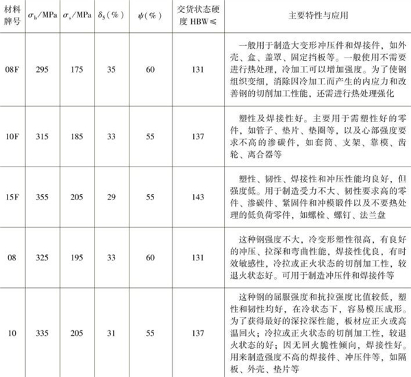 表1-4 常用優(yōu)質低碳結構鋼的性能指標，主要特性與應用