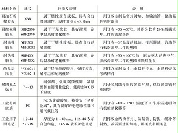 深圳鈑金加工廠常用非金屬材料有哪幾種？