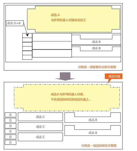 圖5 折彎機(jī)器人單元對(duì)接排版套料工件分揀前、后工件