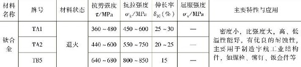 表1-11常用鈦及鈦合金的力學性能，主要特性與應用