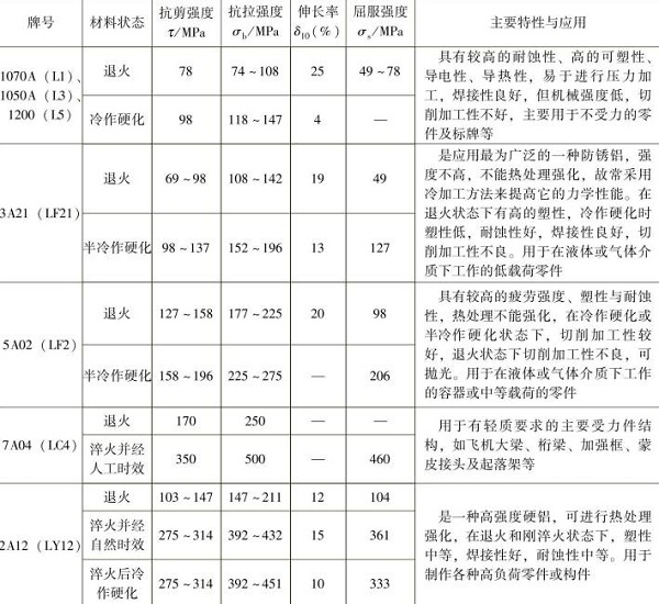 表1-9常用的鋁及鋁合金的力學(xué)性能，主要特性與應(yīng)用